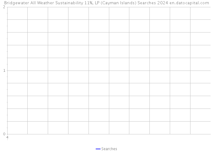 Bridgewater All Weather Sustainability 11%, LP (Cayman Islands) Searches 2024 