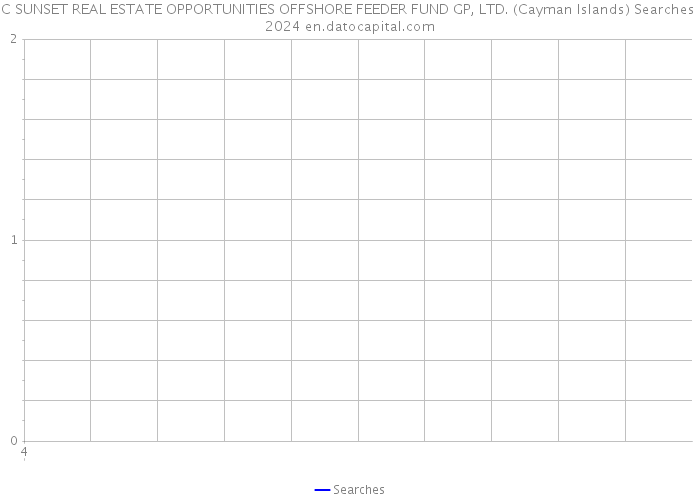 C SUNSET REAL ESTATE OPPORTUNITIES OFFSHORE FEEDER FUND GP, LTD. (Cayman Islands) Searches 2024 