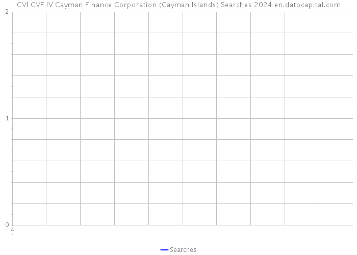 CVI CVF IV Cayman Finance Corporation (Cayman Islands) Searches 2024 