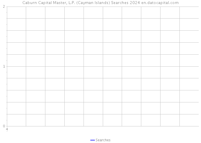 Caburn Capital Master, L.P. (Cayman Islands) Searches 2024 