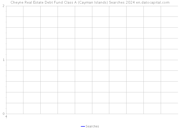 Cheyne Real Estate Debt Fund Class A (Cayman Islands) Searches 2024 