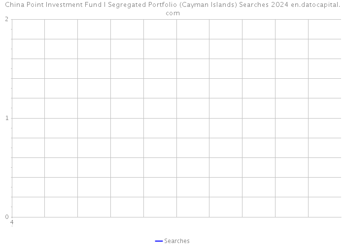 China Point Investment Fund I Segregated Portfolio (Cayman Islands) Searches 2024 