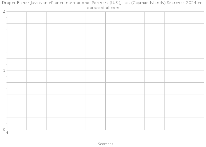 Draper Fisher Juvetson ePlanet International Partners (U.S.), Ltd. (Cayman Islands) Searches 2024 