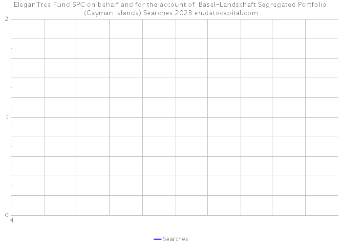 EleganTree Fund SPC on behalf and for the account of Basel-Landschaft Segregated Portfolio (Cayman Islands) Searches 2023 