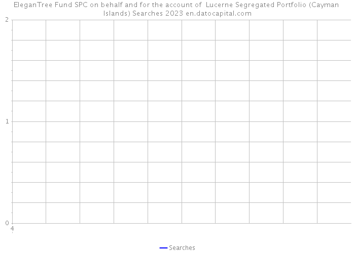 EleganTree Fund SPC on behalf and for the account of Lucerne Segregated Portfolio (Cayman Islands) Searches 2023 
