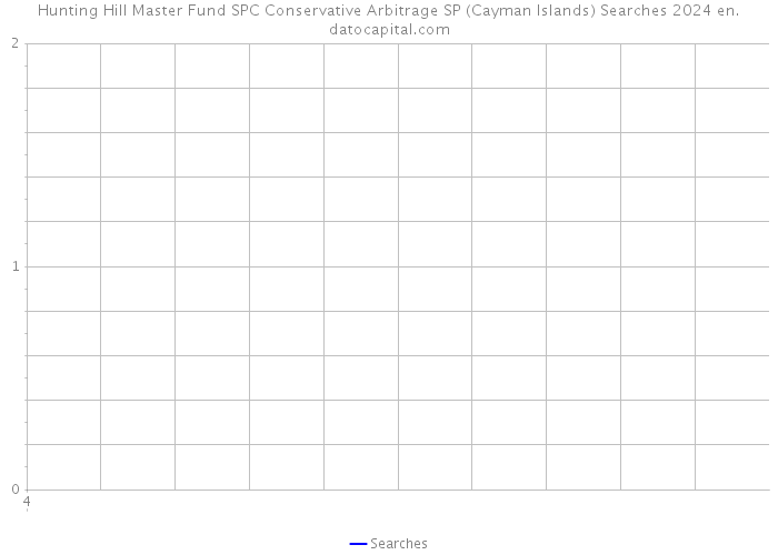 Hunting Hill Master Fund SPC Conservative Arbitrage SP (Cayman Islands) Searches 2024 