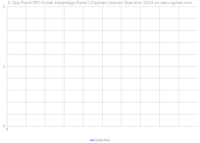 K Opp Fund SPC-Kotak Advantage Fund I (Cayman Islands) Searches 2024 