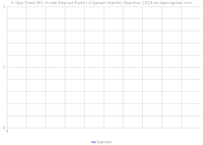K Opp Fund SPC-Kotak Deposit Fund I (Cayman Islands) Searches 2024 