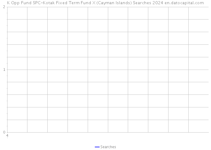 K Opp Fund SPC-Kotak Fixed Term Fund X (Cayman Islands) Searches 2024 