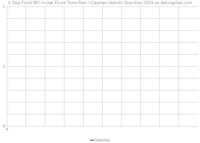 K Opp Fund SPC-Kotak Fixed Term Plan I (Cayman Islands) Searches 2024 