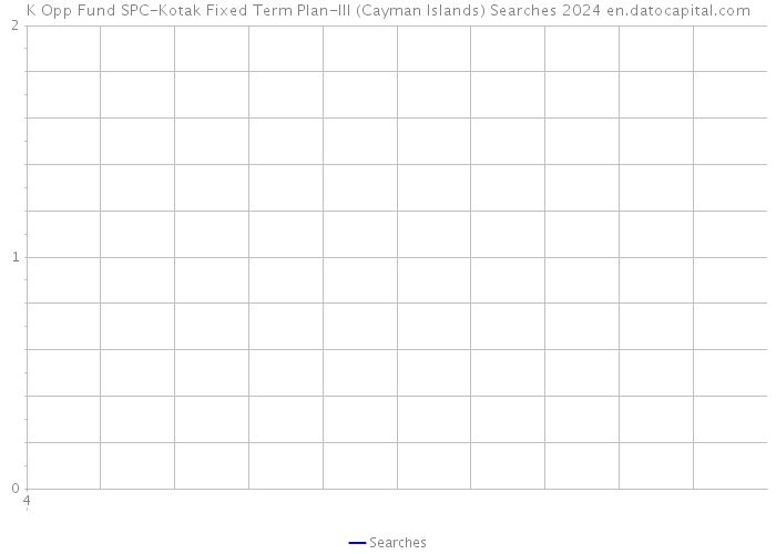 K Opp Fund SPC-Kotak Fixed Term Plan-III (Cayman Islands) Searches 2024 