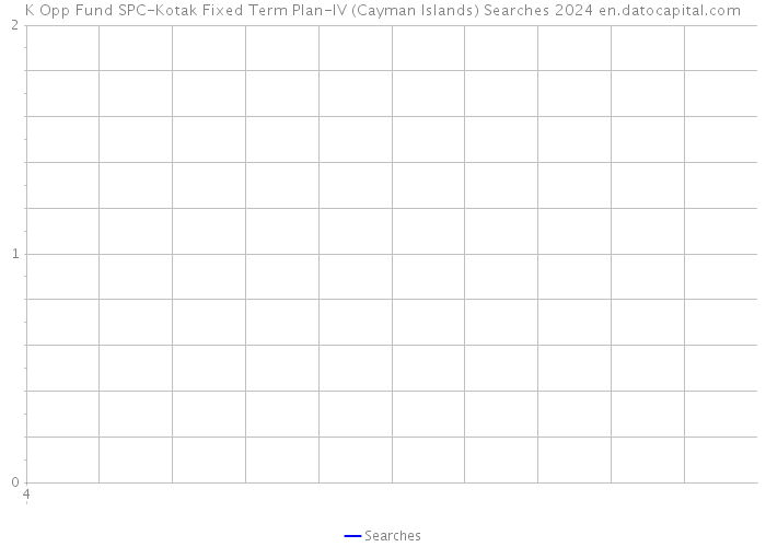 K Opp Fund SPC-Kotak Fixed Term Plan-IV (Cayman Islands) Searches 2024 