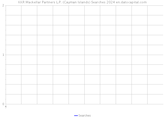 KKR Mackellar Partners L.P. (Cayman Islands) Searches 2024 