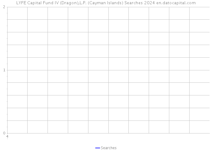 LYFE Capital Fund IV (Dragon),L.P. (Cayman Islands) Searches 2024 