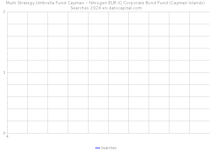 Multi Strategy Umbrella Fund Cayman - Nitrogen EUR IG Corporate Bond Fund (Cayman Islands) Searches 2024 