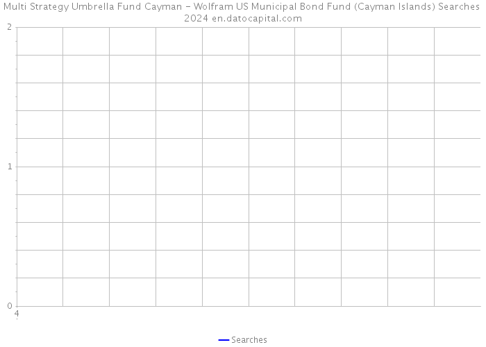 Multi Strategy Umbrella Fund Cayman - Wolfram US Municipal Bond Fund (Cayman Islands) Searches 2024 