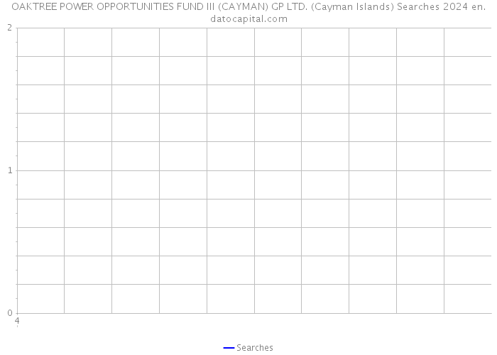 OAKTREE POWER OPPORTUNITIES FUND III (CAYMAN) GP LTD. (Cayman Islands) Searches 2024 
