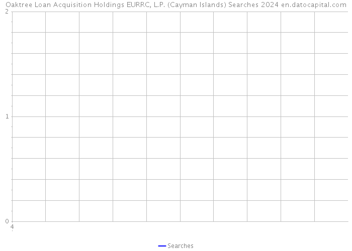 Oaktree Loan Acquisition Holdings EURRC, L.P. (Cayman Islands) Searches 2024 