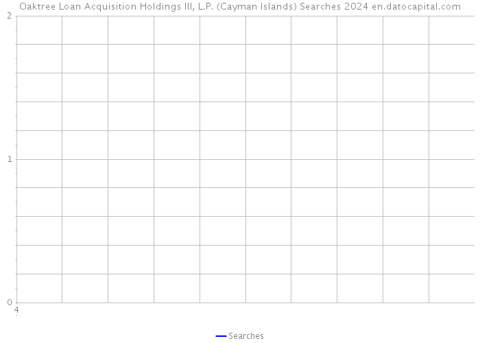 Oaktree Loan Acquisition Holdings III, L.P. (Cayman Islands) Searches 2024 