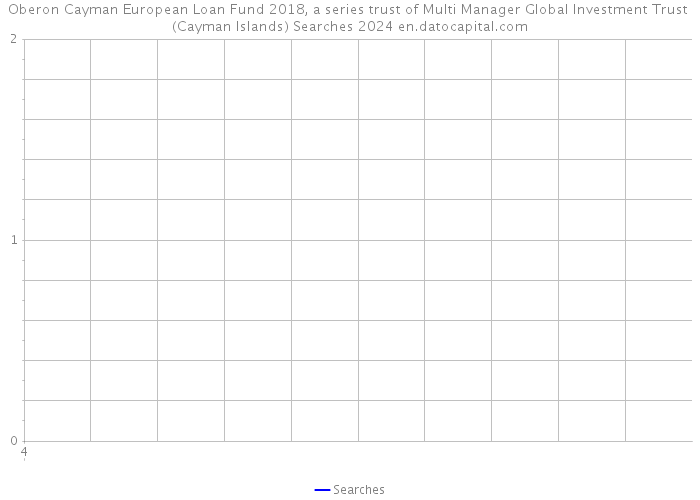 Oberon Cayman European Loan Fund 2018, a series trust of Multi Manager Global Investment Trust (Cayman Islands) Searches 2024 
