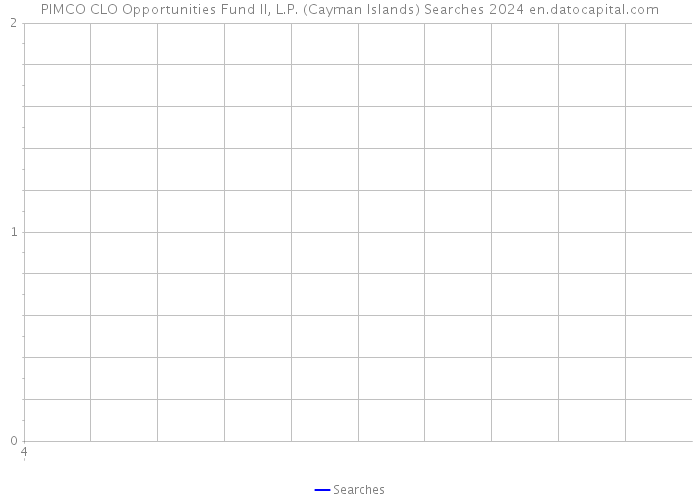 PIMCO CLO Opportunities Fund II, L.P. (Cayman Islands) Searches 2024 