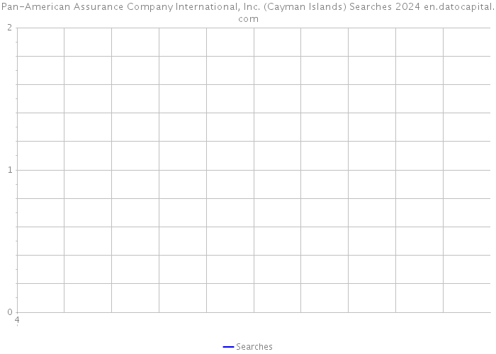 Pan-American Assurance Company International, Inc. (Cayman Islands) Searches 2024 