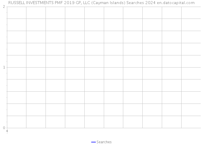 RUSSELL INVESTMENTS PMF 2019 GP, LLC (Cayman Islands) Searches 2024 