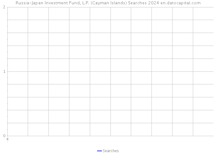 Russia-Japan Investment Fund, L.P. (Cayman Islands) Searches 2024 