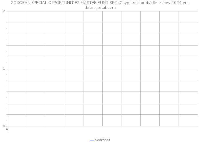 SOROBAN SPECIAL OPPORTUNITIES MASTER FUND SPC (Cayman Islands) Searches 2024 