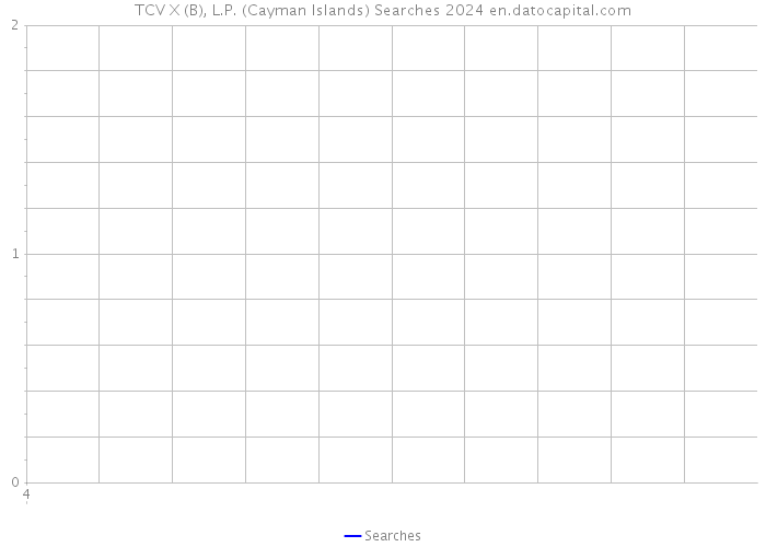 TCV X (B), L.P. (Cayman Islands) Searches 2024 