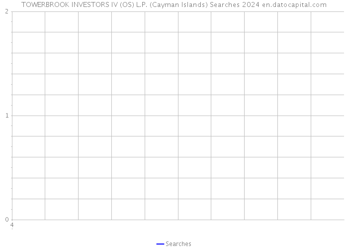 TOWERBROOK INVESTORS IV (OS) L.P. (Cayman Islands) Searches 2024 