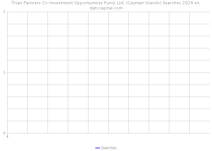 Trian Partners Co-Investment Opportunities Fund, Ltd. (Cayman Islands) Searches 2024 