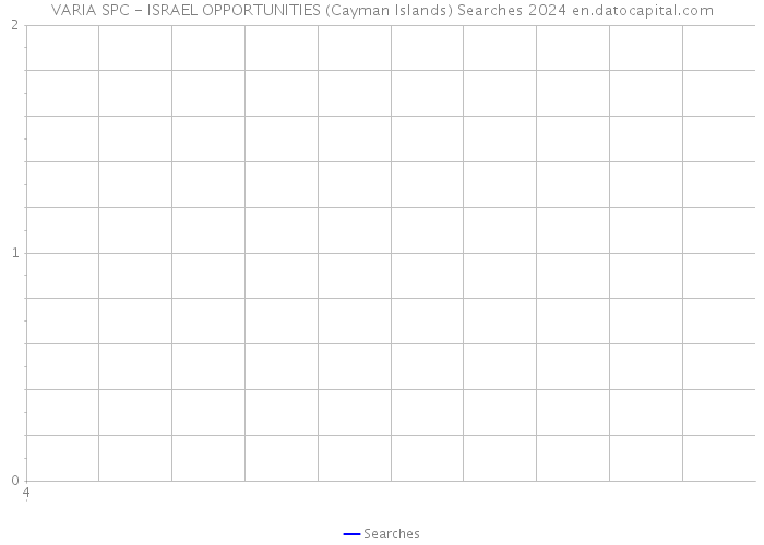 VARIA SPC - ISRAEL OPPORTUNITIES (Cayman Islands) Searches 2024 