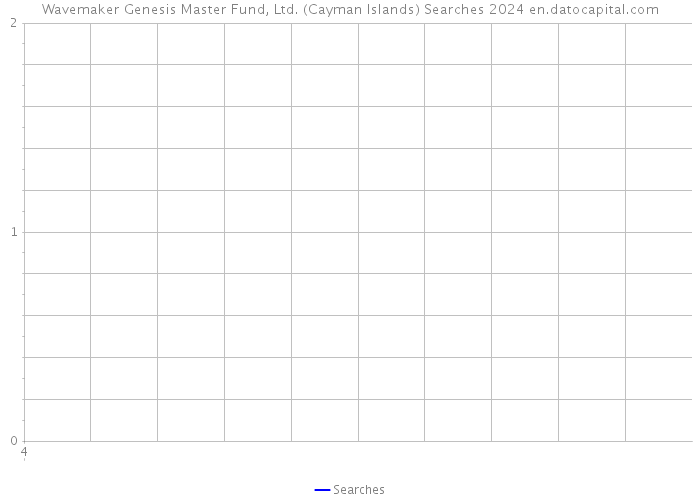 Wavemaker Genesis Master Fund, Ltd. (Cayman Islands) Searches 2024 