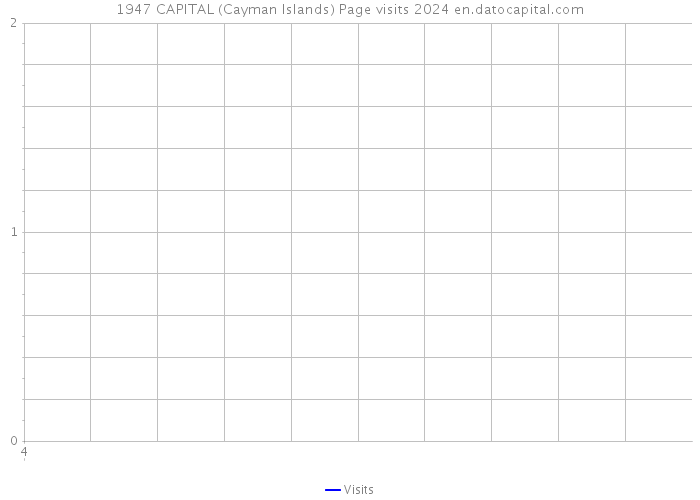 1947 CAPITAL (Cayman Islands) Page visits 2024 