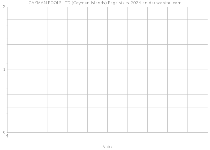 CAYMAN POOLS LTD (Cayman Islands) Page visits 2024 