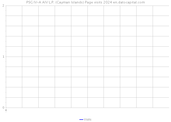 PSG IV-A AIV L.P. (Cayman Islands) Page visits 2024 