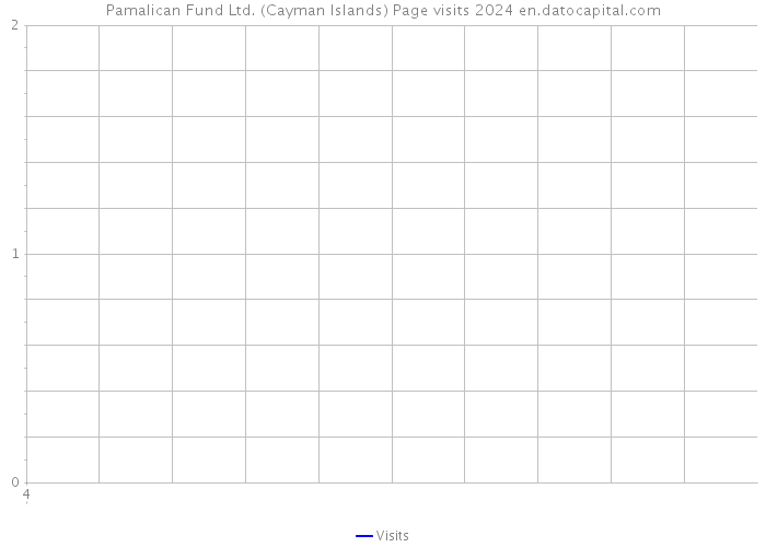 Pamalican Fund Ltd. (Cayman Islands) Page visits 2024 