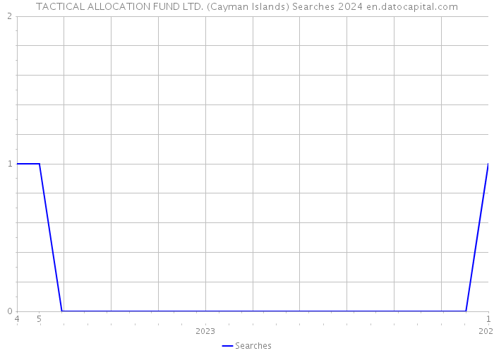 TACTICAL ALLOCATION FUND LTD. (Cayman Islands) Searches 2024 