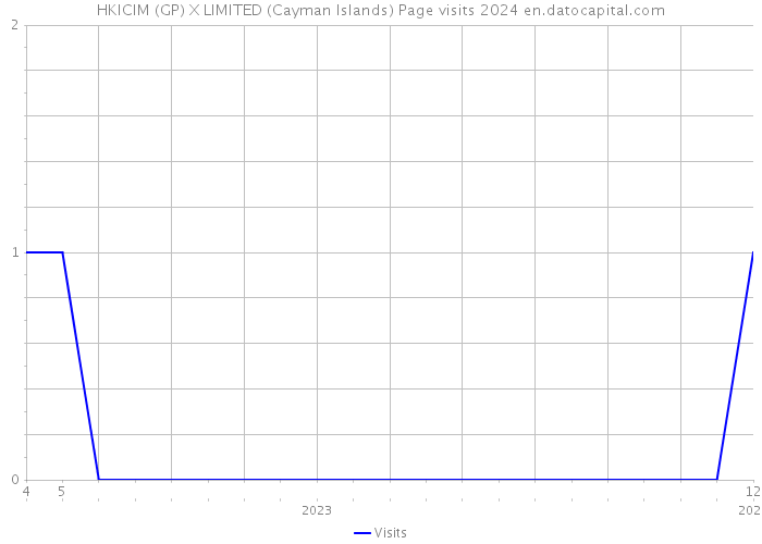 HKICIM (GP) X LIMITED (Cayman Islands) Page visits 2024 