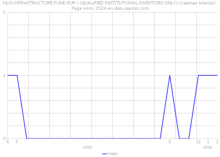 NLGI INFRASTRUCTURE FUND EUR I (QUALIFIED INSTITUTIONAL INVESTORS ONLY) (Cayman Islands) Page visits 2024 