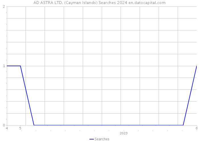 AD ASTRA LTD. (Cayman Islands) Searches 2024 