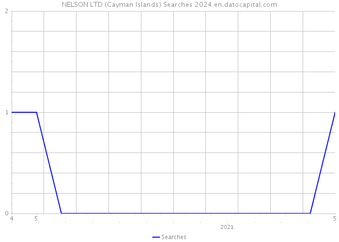 NELSON LTD (Cayman Islands) Searches 2024 