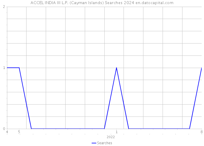 ACCEL INDIA III L.P. (Cayman Islands) Searches 2024 