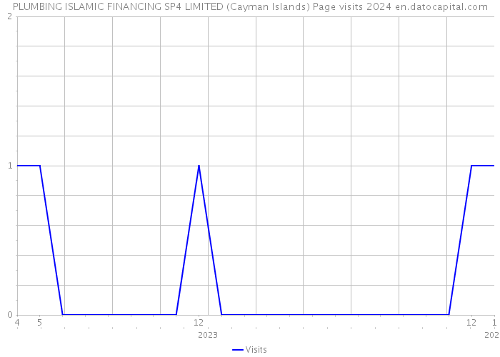 PLUMBING ISLAMIC FINANCING SP4 LIMITED (Cayman Islands) Page visits 2024 
