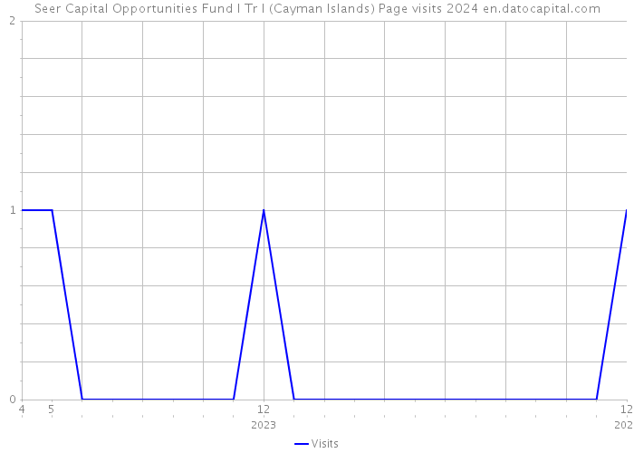 Seer Capital Opportunities Fund I Tr I (Cayman Islands) Page visits 2024 