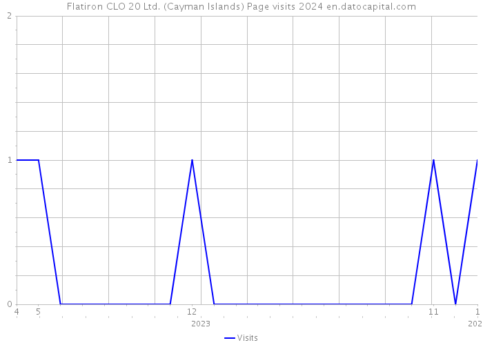 Flatiron CLO 20 Ltd. (Cayman Islands) Page visits 2024 