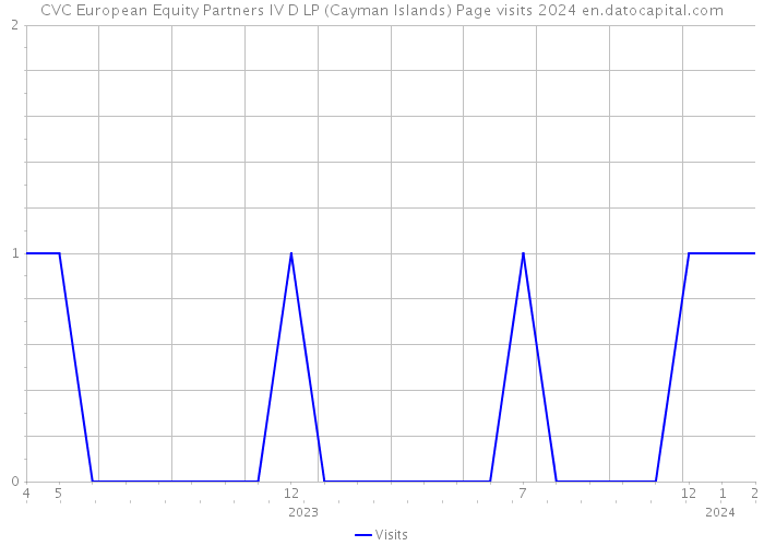 CVC European Equity Partners IV D LP (Cayman Islands) Page visits 2024 