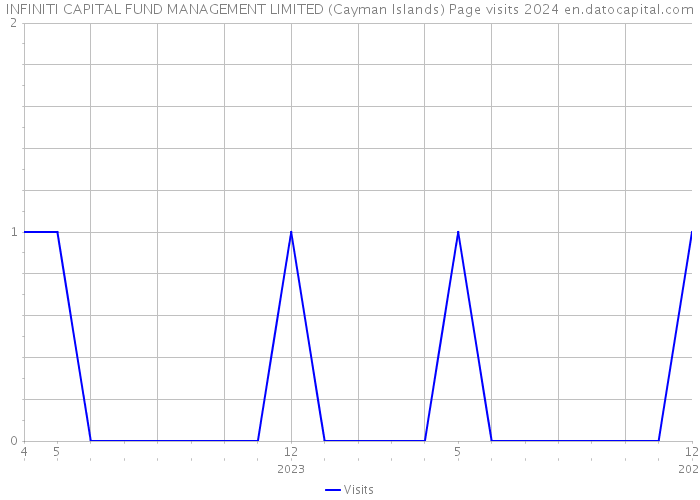 INFINITI CAPITAL FUND MANAGEMENT LIMITED (Cayman Islands) Page visits 2024 