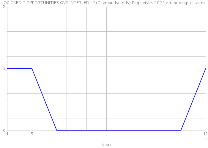 OZ CREDIT OPPORTUNITIES OVS INTER. FD LP (Cayman Islands) Page visits 2024 